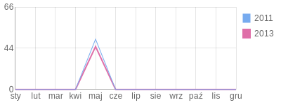 Wykres roczny blog rowerowy cucumber.bikestats.pl